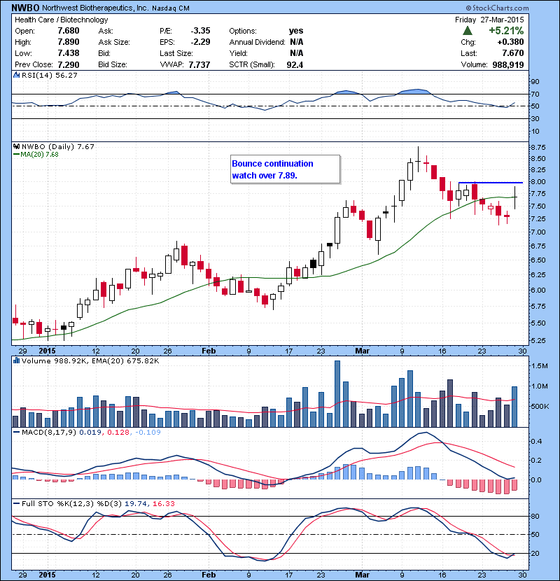 NWBO Bounce continuation watch over 7.89.