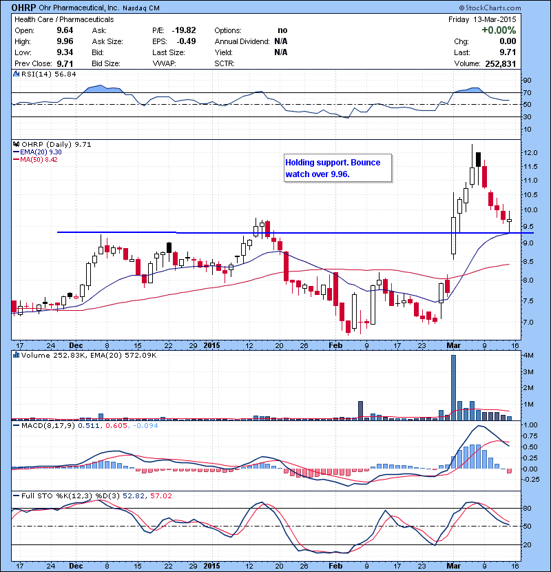 OHRP Holding support. Bounce watch over 9.96.