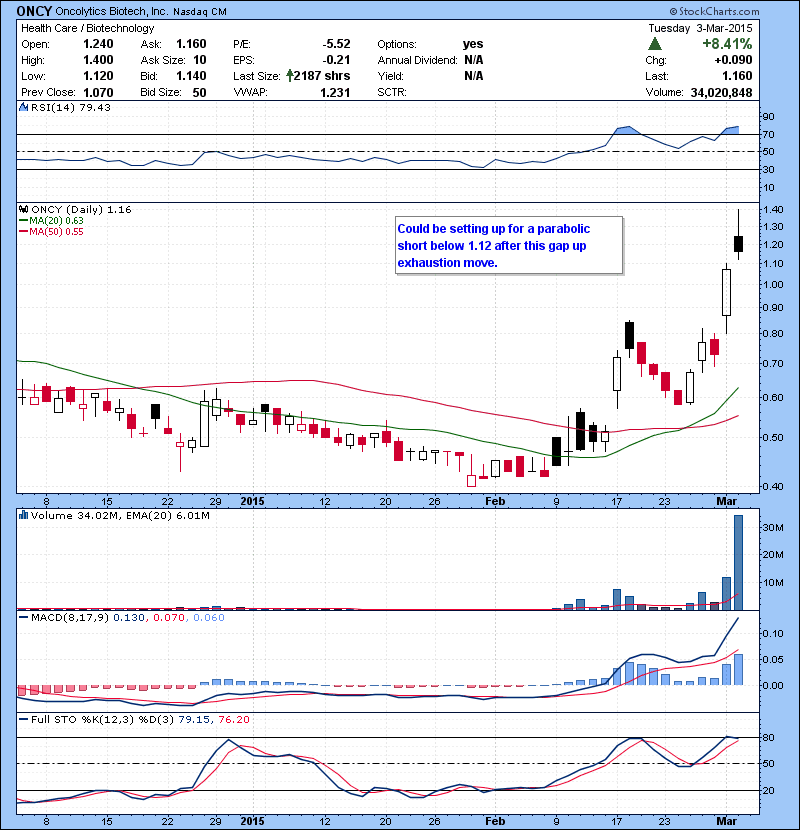 ONCY Could be setting up for a parabolic short below 1.12 after this gap up exhaustion move.