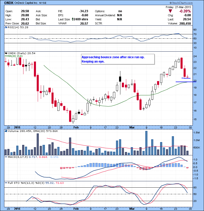 ONDK Approaching bounce zone after nice run up. Keeping an eye.