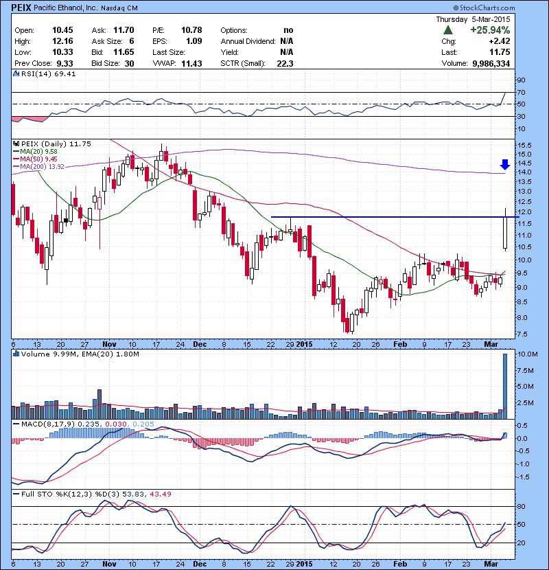 PEIX Big volume earning move. Keeping an eyes for second day run.