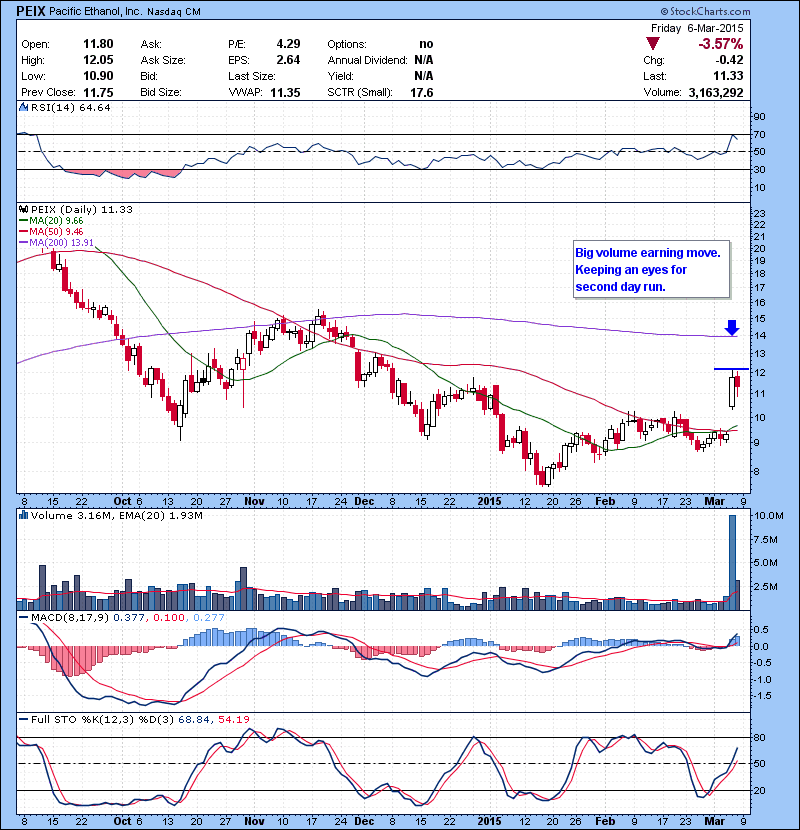 PEIX Big volume earning breakout. Keeping an eye for secondary run.