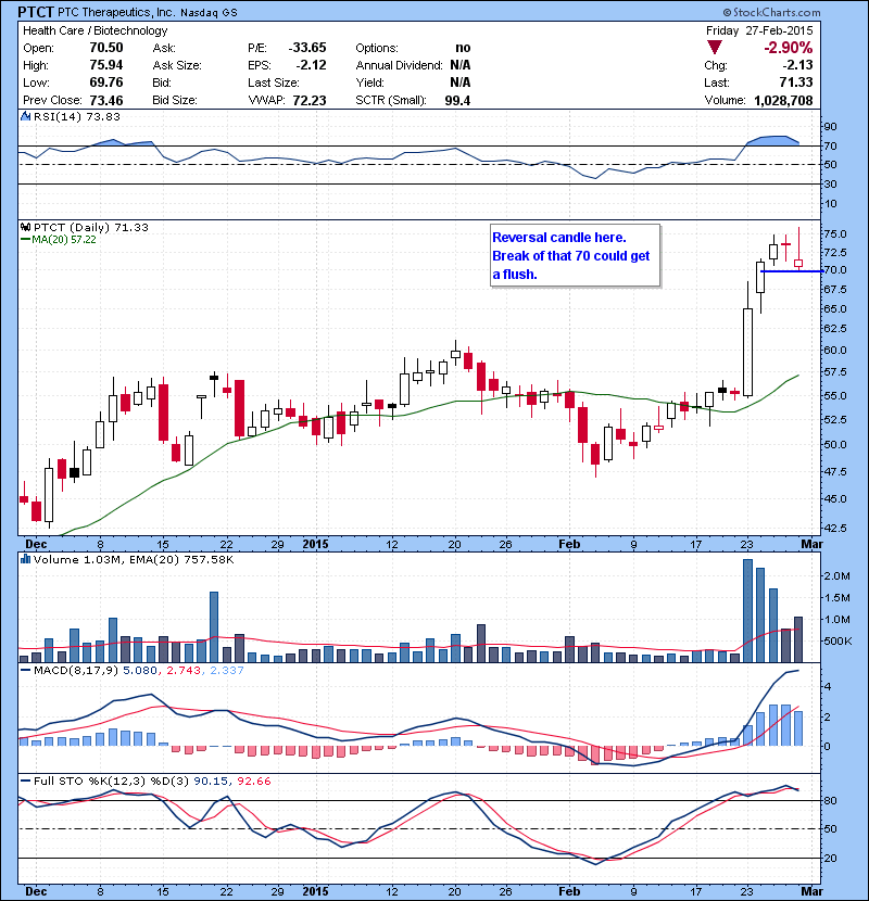 PTCT Reversal candle here. Break of that 70 could get a flush.