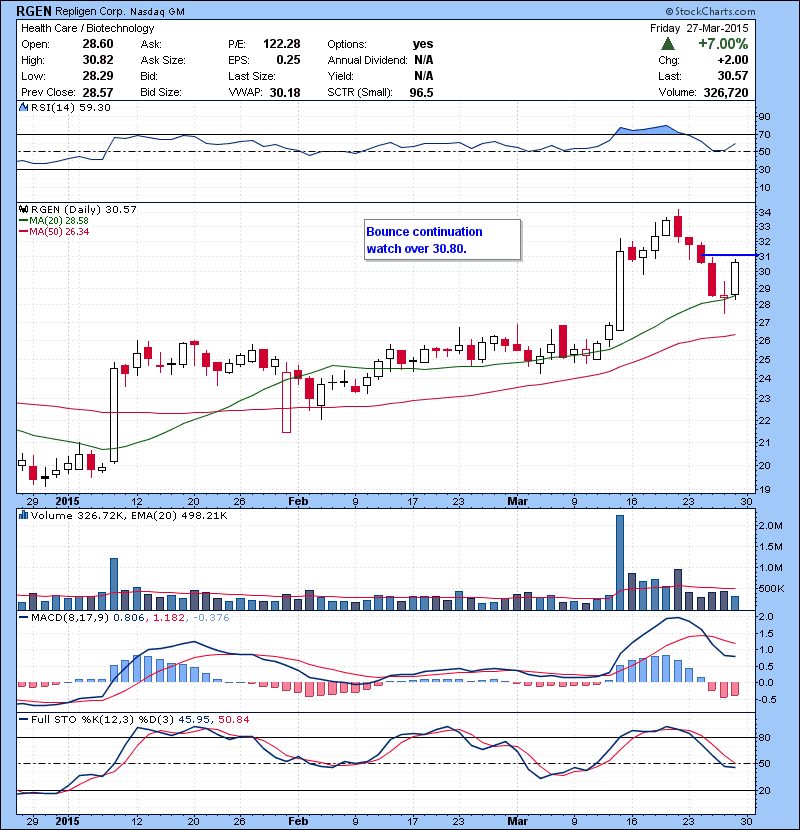 RGEN Bounce continuation watch over 30.80.