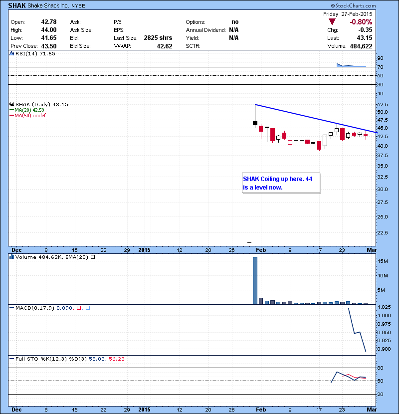 SHAK Coiling up here. 44 is a level now.