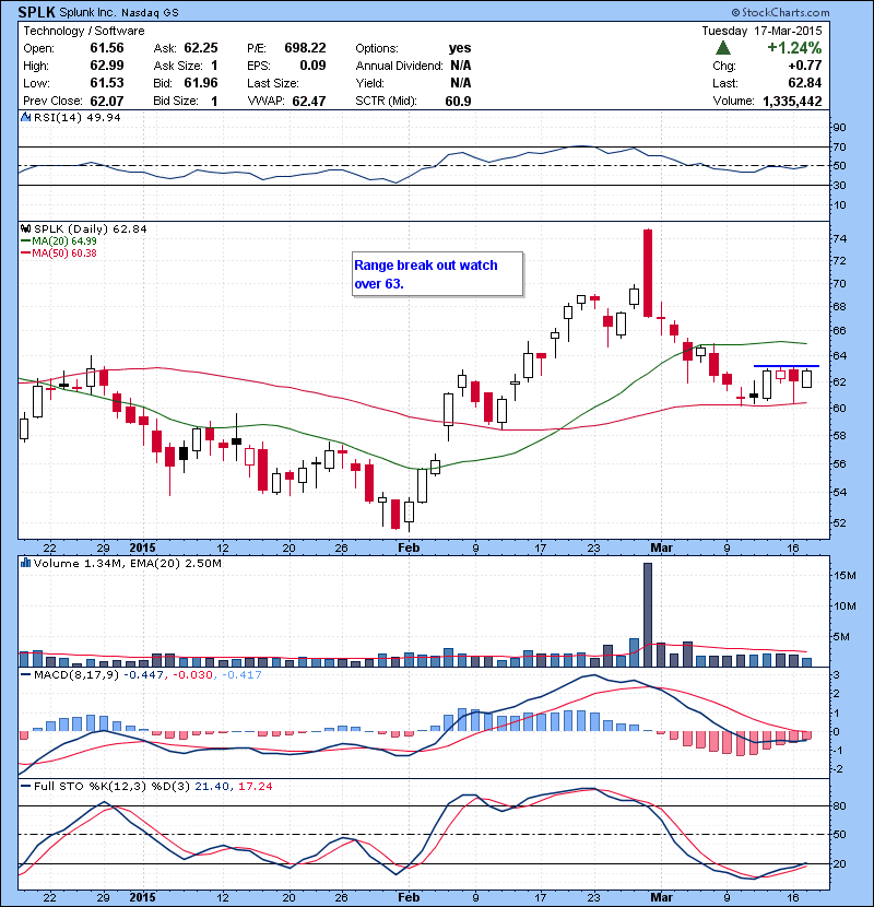 SPLK Range break out watch over 63.