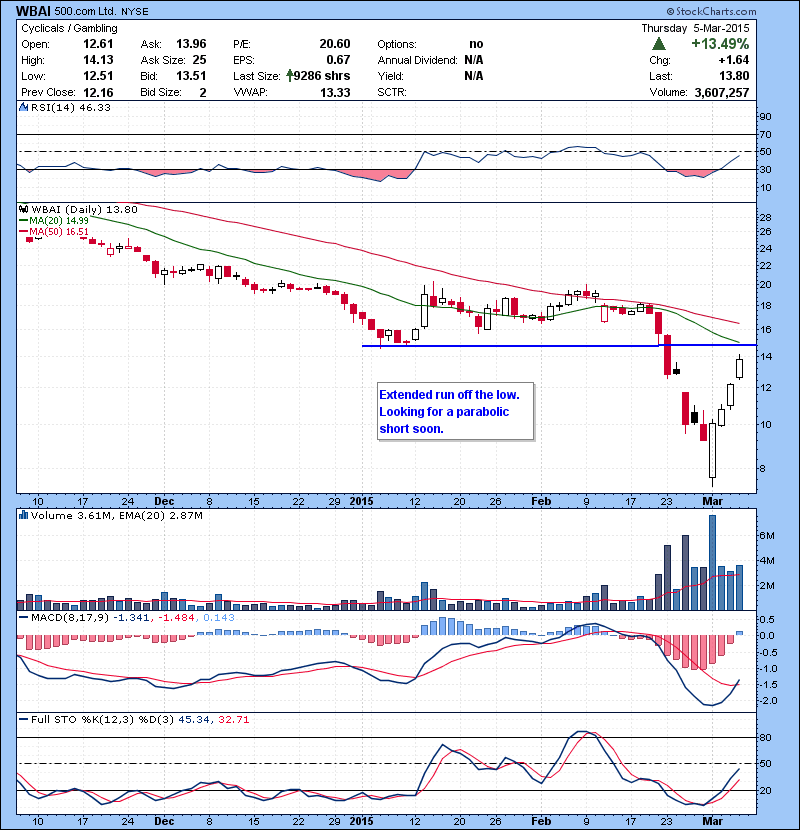WBAI Extended run off the low. Looking for a parabolic short soon.
