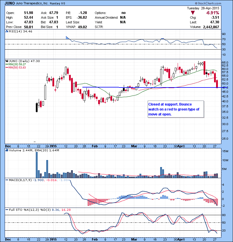 JUNO Closed at support. Bounce watch on a red to green type of move at open.