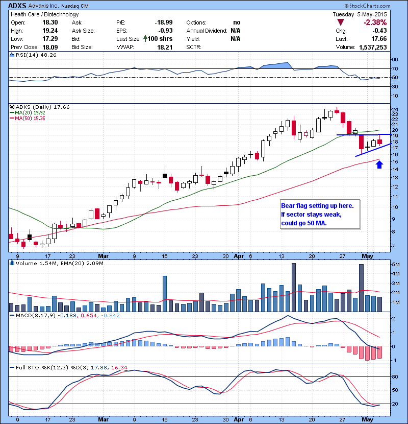 ADXS Bear flag setting up here. If sector stays weak, could go 50 MA.