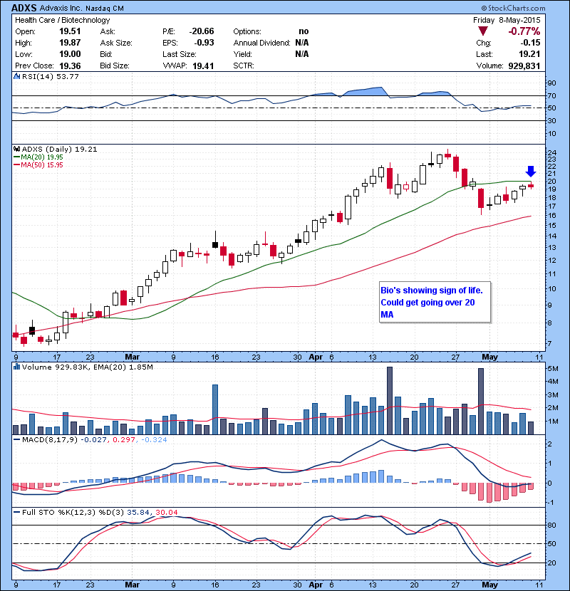 ADXS Bio’s showing sign of life. Could get going over 20 MA