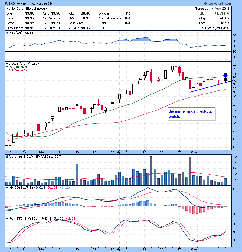 ADXS Bio name,range breakout watch.