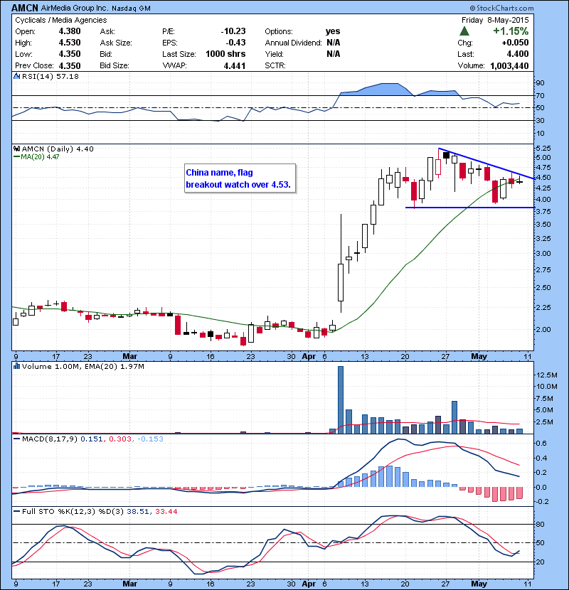 AMCN China name, flag breakout watch over 4.53.