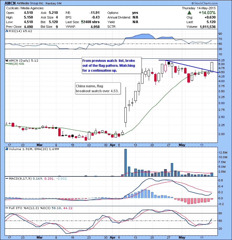 AMCN From previous watch list, broke out of the flag pattern. Watching for a continuation up.