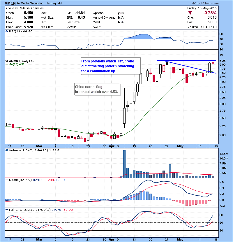AMCN From previous watch list, broke out of the flag pattern. Watching for a continuation up.