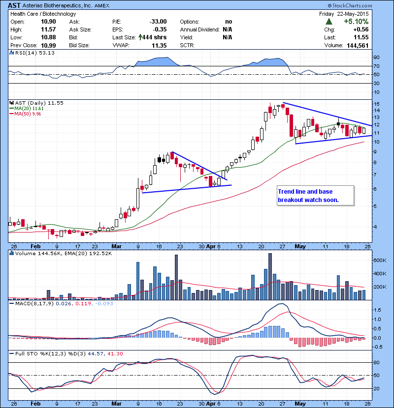 AST Trend line and base breakout watch soon.