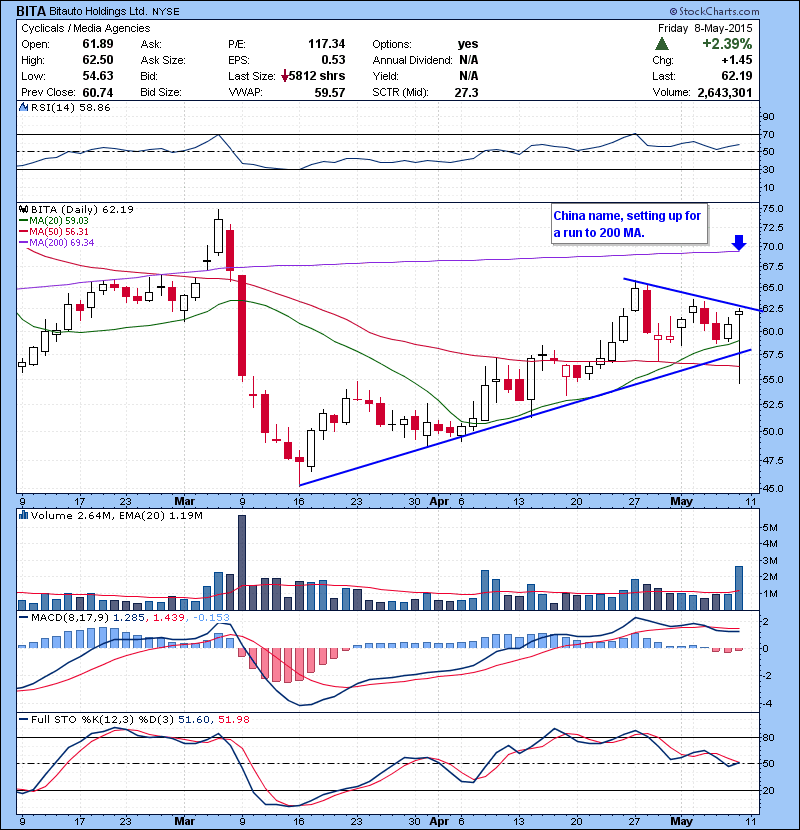 BITA China name, setting up for a run to 200 MA.