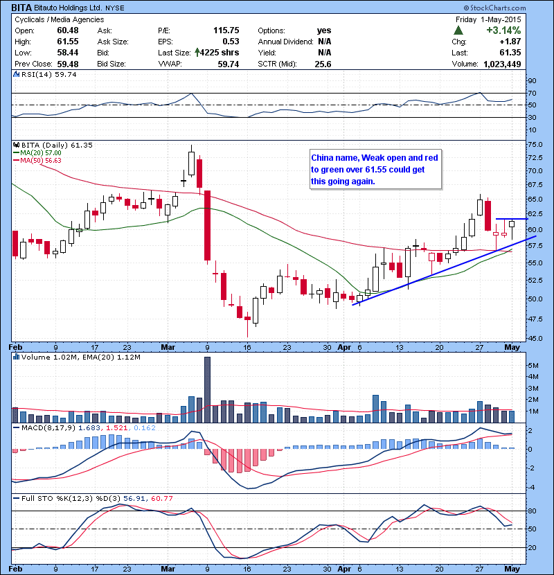 BITA China name, Weak open and red to green over 61.55 could get this going again.