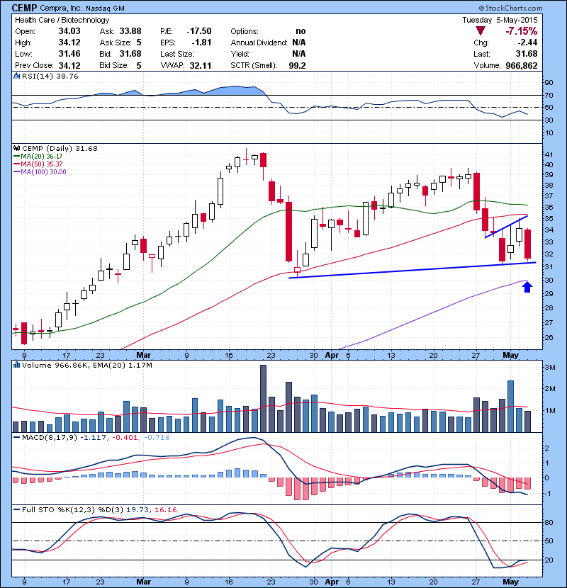 CEMP Bear flag setting up here. If sector stays weak, could go 100 MA.