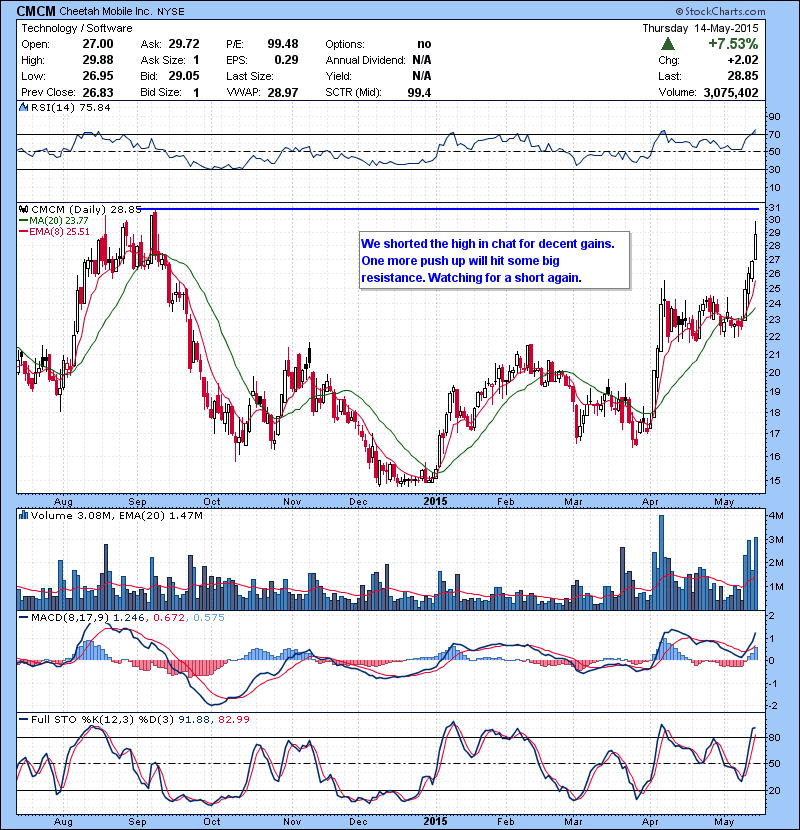 CMCM We shorted the high in chat for decent gains. One more push up will hit some big resistance. Watching for a short again.