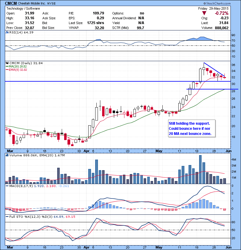 CMCM Still holding the support. Could bounce here if not 20 MA next bounce zone.