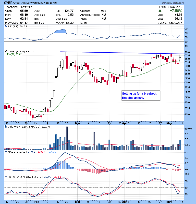 CYBR Setting up for a breakout. Keeping an eye.