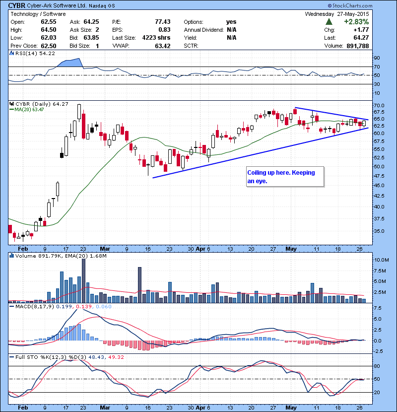 CYBR Coiling up here. Keeping an eye.