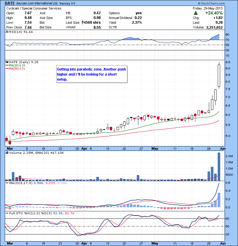 DATE Getting into parabolic zone. Another push higher and I ‘ll be looking for a short setup.