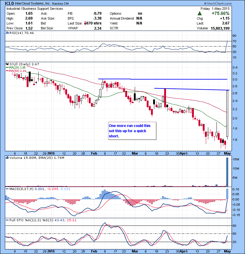 ICLD One more run could this set this up for a quick short.