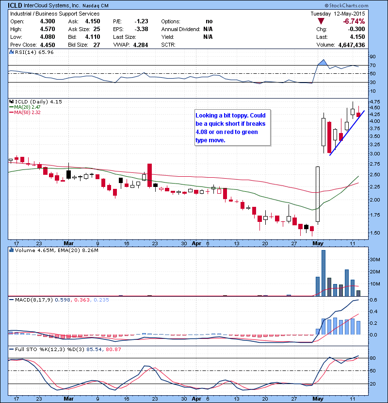 ICLD Looking a bit toppy. Could be a quick short if breaks 4.08 or on red to green type move.
