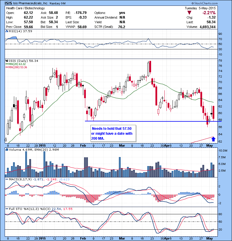 ISIS Needs to hold that 57.50 or might have a date with 200 MA.