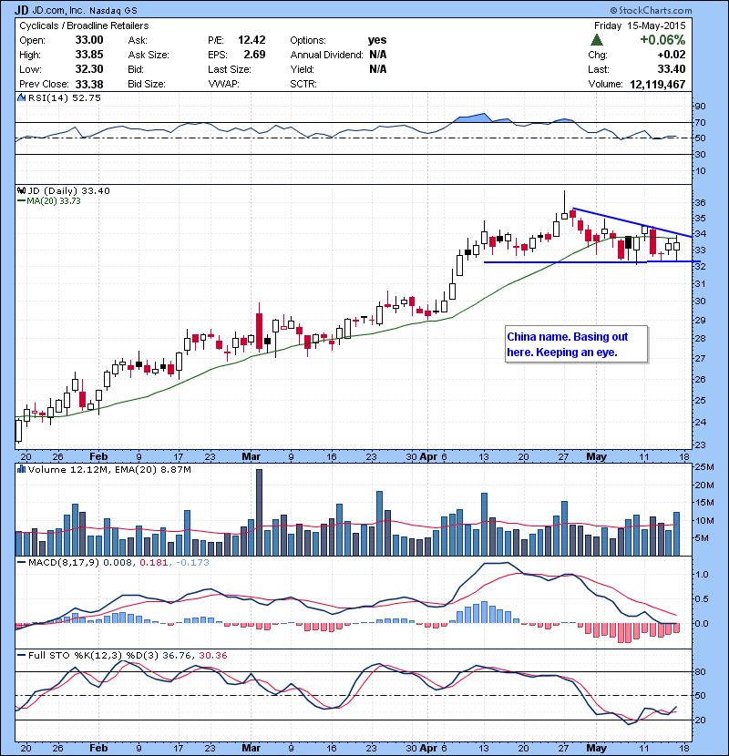 JD China name, low volume pull back to support and back over 20 MA. Bounce watch.