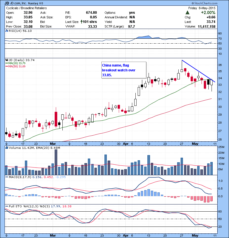 JD China name, flag breakout watch over 33.85.