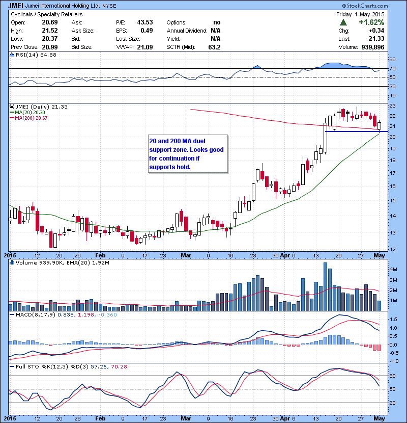 JMEI 20 and 200 MA duel support zone. Looks good for continuation if supports hold.