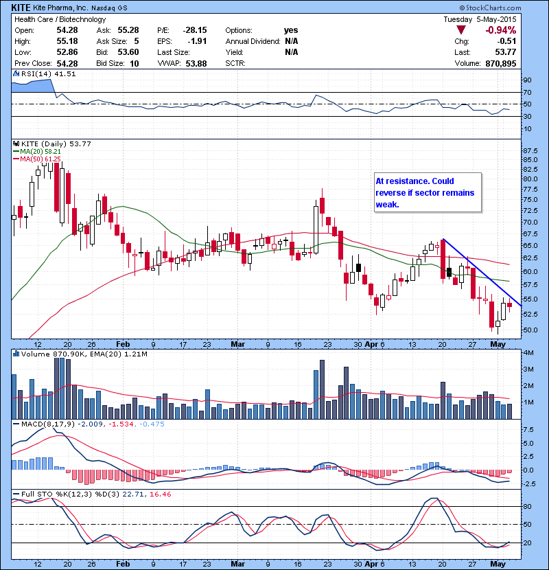 KITE At resistance. Could reverse if sector remains weak.