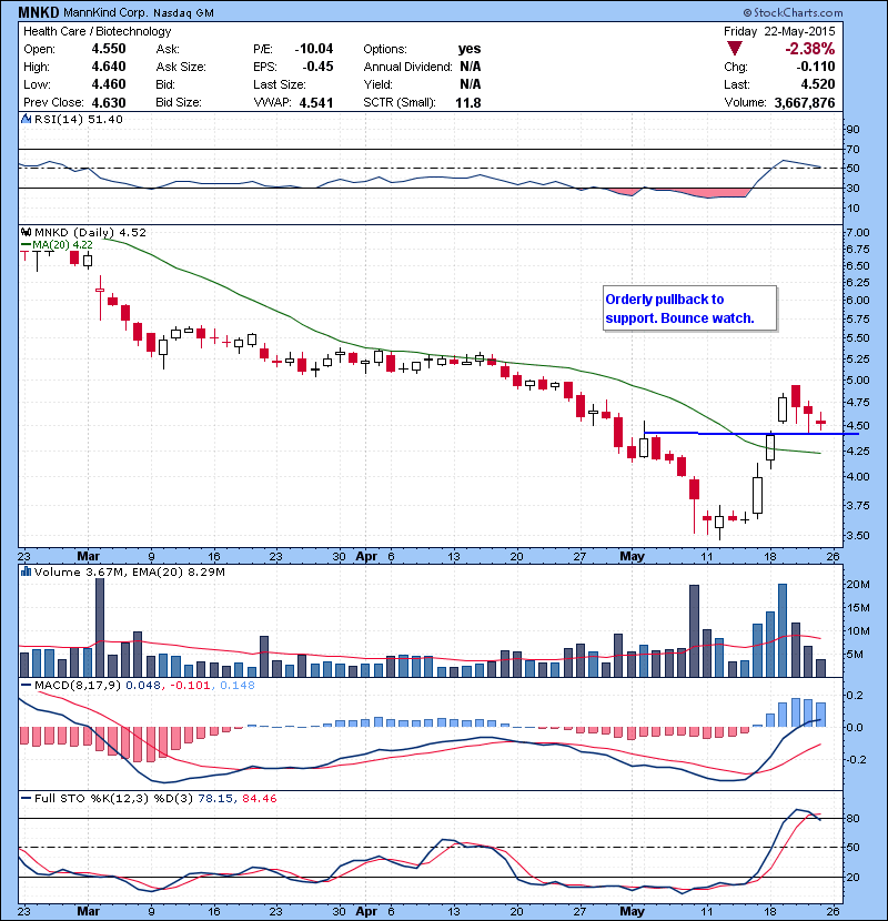 MNKD Orderly pullback to support. Bounce watch.