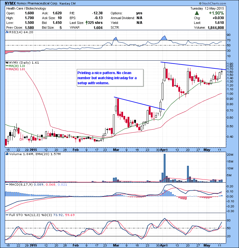 NYMX Printing a nice pattern. No clean number but watching intraday for a setup with volume.