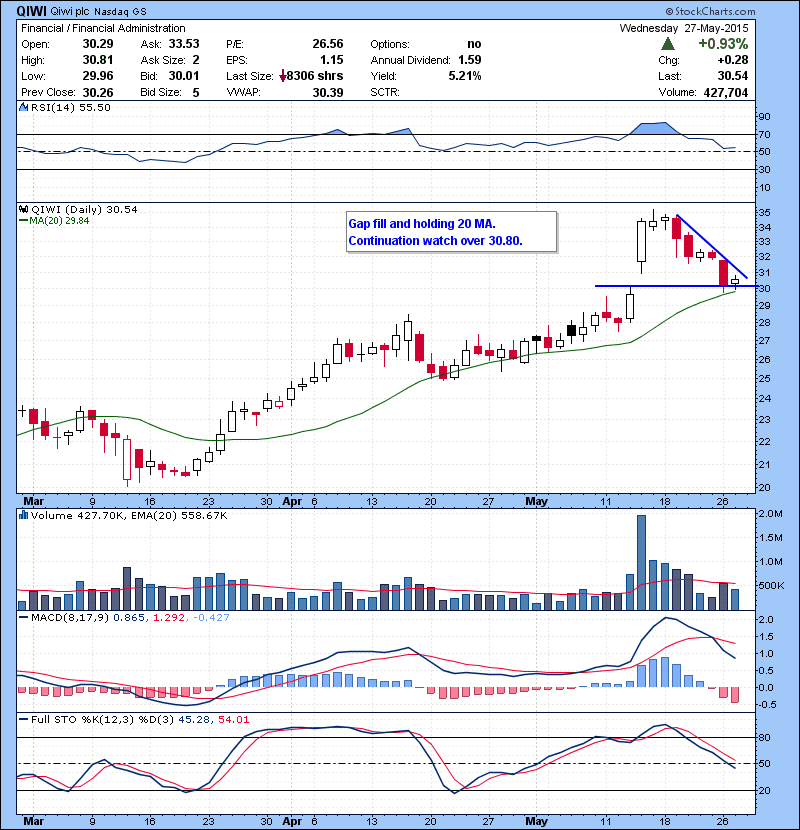 QIWI Gap fill and holding 20 MA. Continuation watch over 30.80.