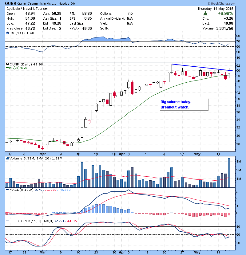 QUNR Big volume today. Breakout watch.