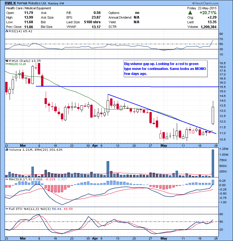 RWLK Big volume gap up. Looking for a red to green type move for continuation. Same looks as MOMO few days ago.