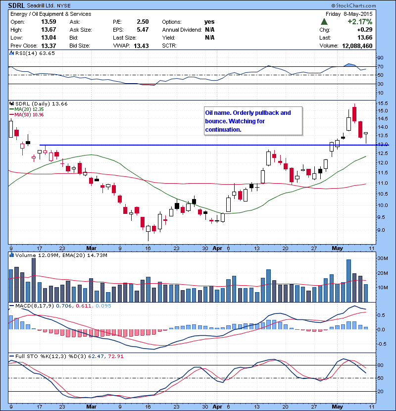 SDRL Oil name. Orderly pullback and bounce. Watching for continuation.
