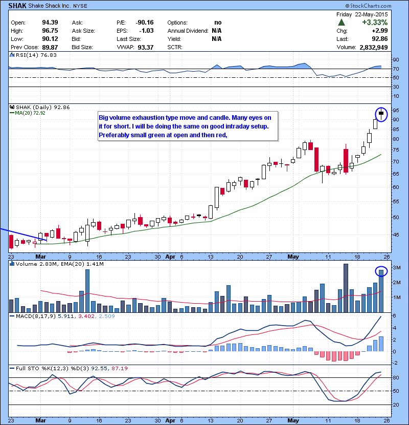 SHAK Big volume exhaustion type move and candle. Many eyes on it for short. I will be doing the same on good intraday setup. Preferably small green at open and then red.