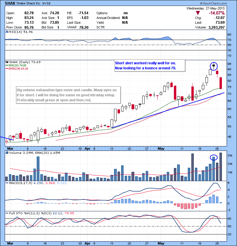 SHAK Short alert worked really well for us. Now looking for a bounce around 70.
