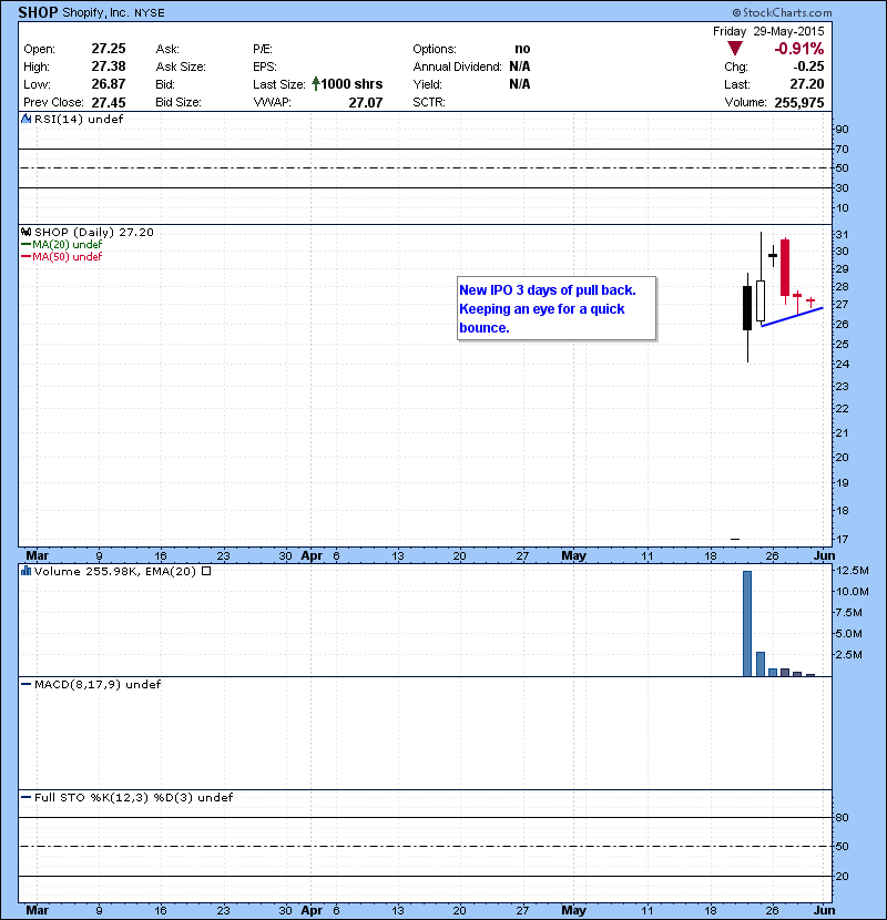 SHOP New IPO 3 days of pull back. Keeping an eye for a quick bounce.