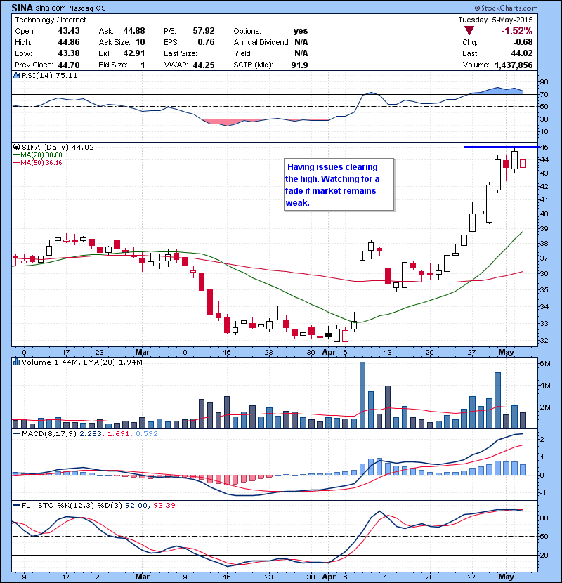 SINA Having issues clearing the high. Watching for a fade if market remains weak.