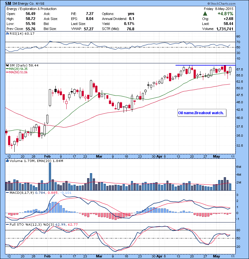 SM Oil name.Breakout watch.
