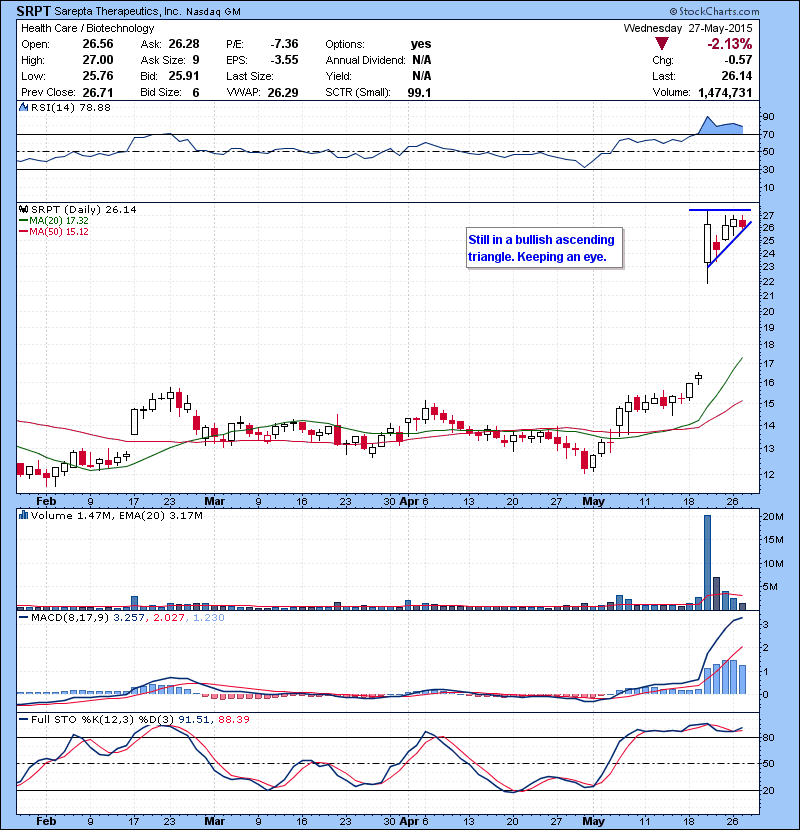 SRPT Still in a bullish ascending triangle. Keeping an eye.