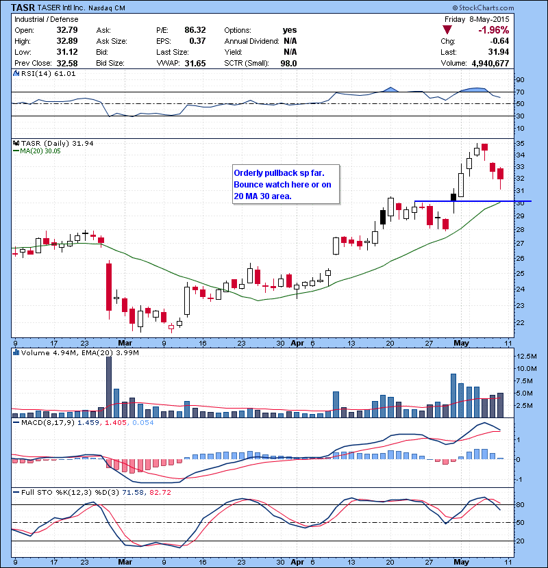 TASR Orderly pullback so far. Bounce watch here or on 20 MA 30 area.