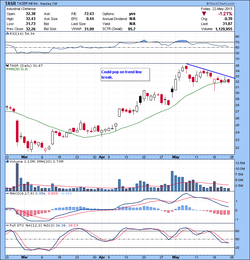TASR Could pop on trend line break.