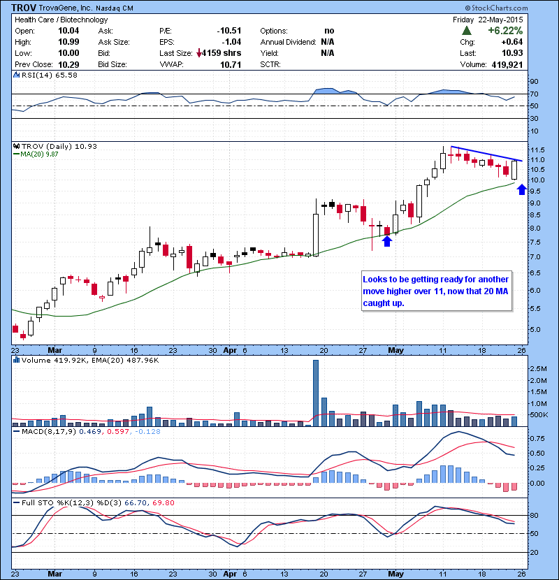 TROV Looks to be getting ready for another move higher over 11, now that 20 MA caught up.
