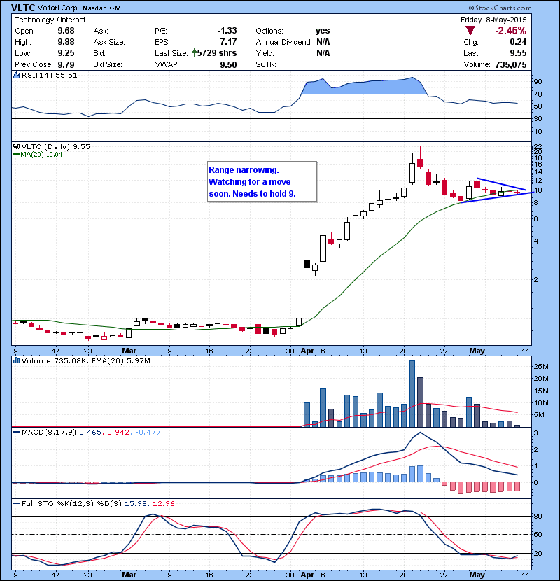 VLTC Range narrowing. Watching for a move soon. Needs to hold 9.